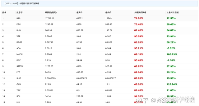 币圈：本轮熊市主流数字币涨跌幅，现在适合屯币吗？